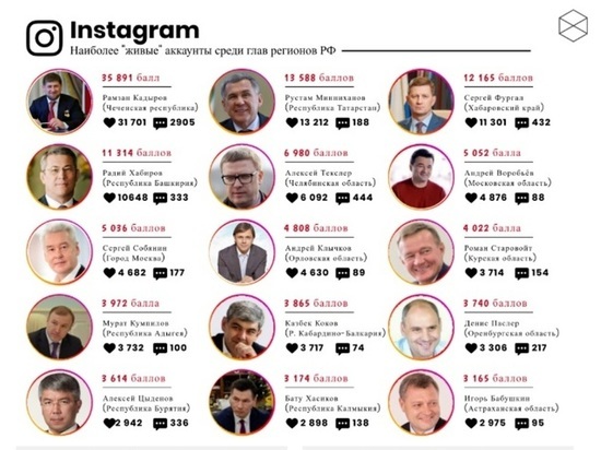Рамзан Кадыров больше всего постит в Instagram и Twitter