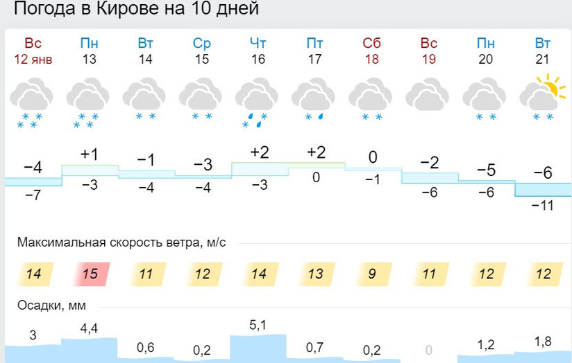 Гисметео киров карта осадков