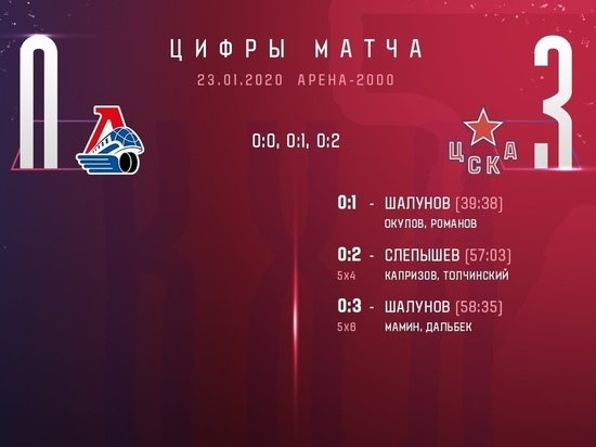 «Локомотив» проиграл ЦСКА в домашнем матче.