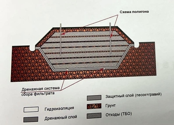 Схема полигона тбо