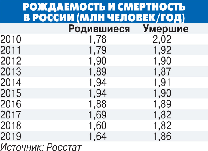В российской демографической яме нашли экономическое дно
