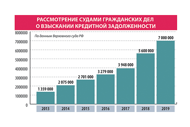 Просроченные долги россиян по автокредитам растут рекордными темпами