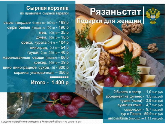 Рязаньстат посчитал стоимость «вкусного» подарка к 8 марта