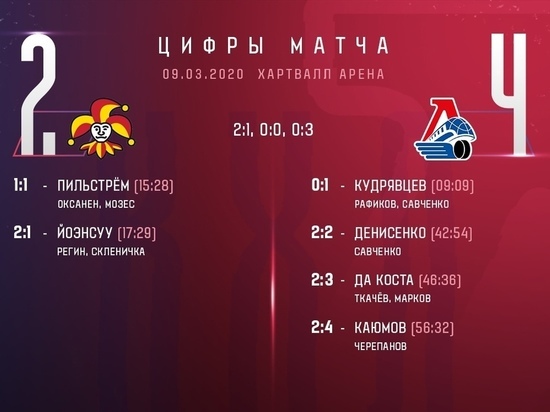 «Локомотив» вырвал победу у «Йокерита»