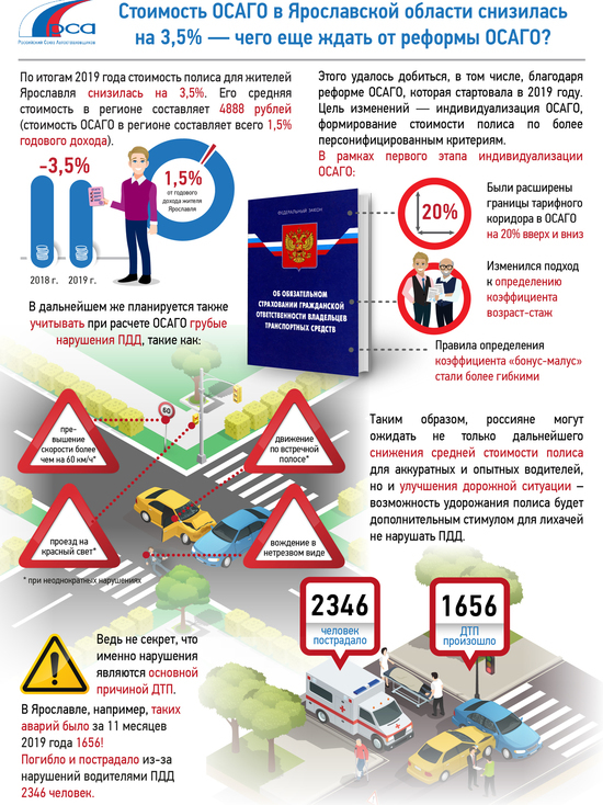 Стоимость ОСАГО в Ярославской области снизилась на 3,5% - чего еще ждать от реформы ОСАГО