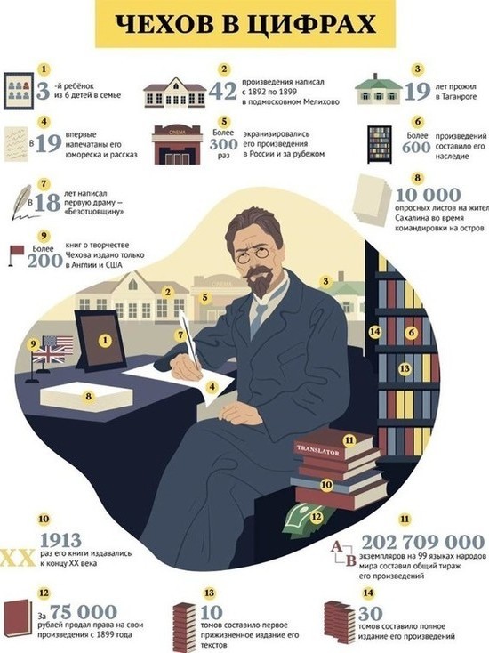 Сотрудники музея «Мелихово» опубликовали интересную инфографику