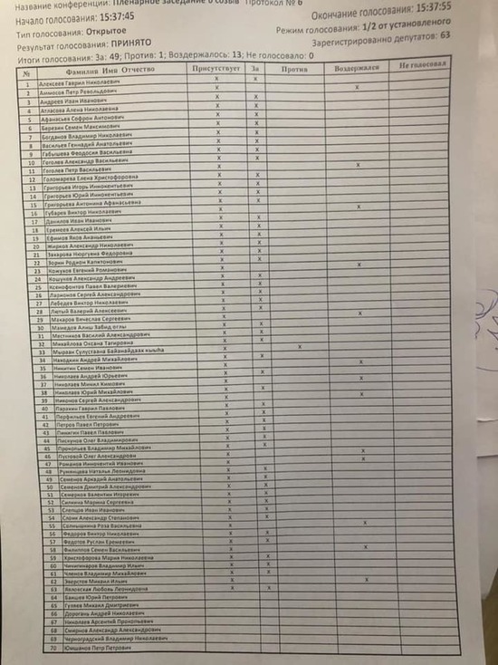На голосование по поправкам в Конституцию депутатов Ил Тумэн был включен не депутат!