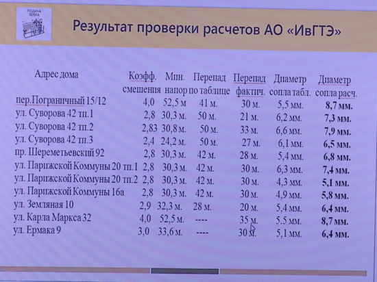 Жителям Иванова вернут деньги за тепло