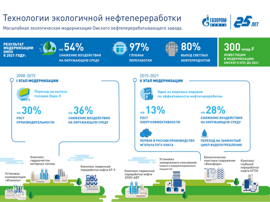 Омский НПЗ повысил эффективность производства дизельного топлива