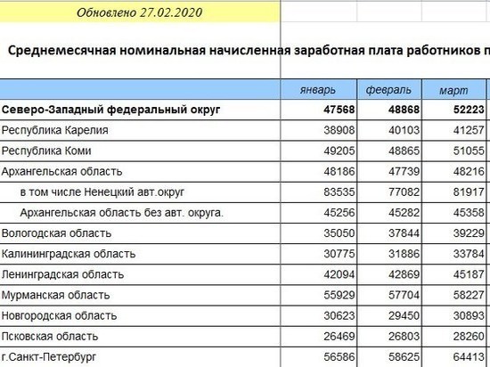 Росстат: Зарплаты в Псковской области выросли на 10 тысяч рублей
