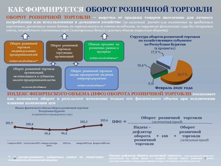 Оборот в розничном магазине