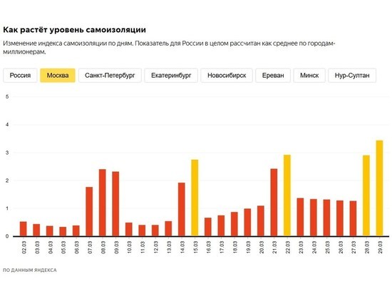 "Яндекс" запустил индекс самоизоляции для городов России