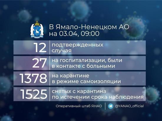 На Ямале за один день число заболевших COVID-19 увеличилось в 6 раз