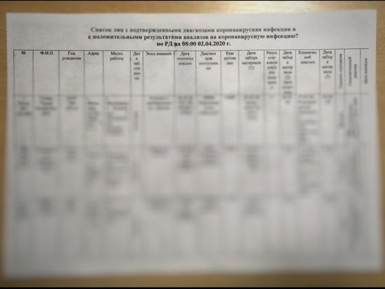 В Дагестане список пациентов больных коронавирусом попал в соцсети