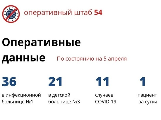 Новый случай COVID в НСО выявлен у мужчины, не бывшего на самоизоляции