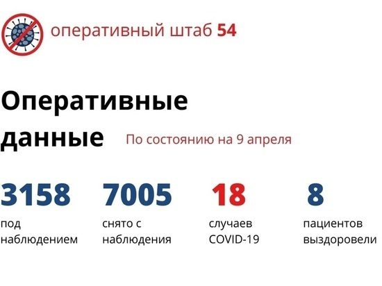 В Новосибирске излечился 8-й пациент с коронавирусом