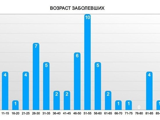 Среди болеющих коронавирусом в Липецке 4 ребёнка