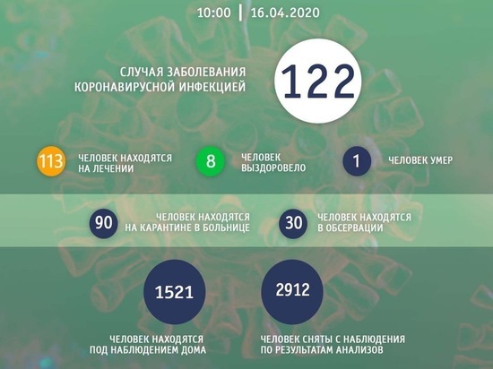 В Калужской области до 122-х возросло количество заболевших коронавирусом
