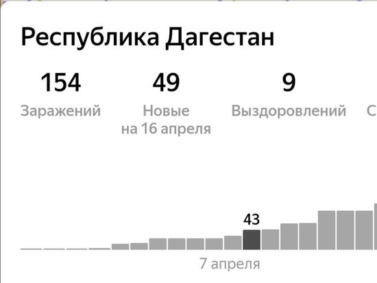 Число жертв COVID-19 на Северном Кавказе выросло до 18 человек