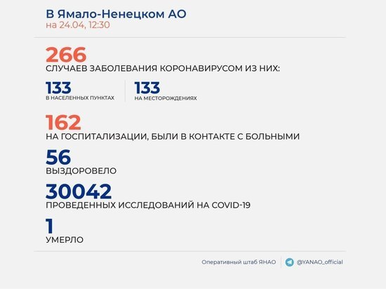 В городах Ямала выявили 7 новых случаев COVID-19