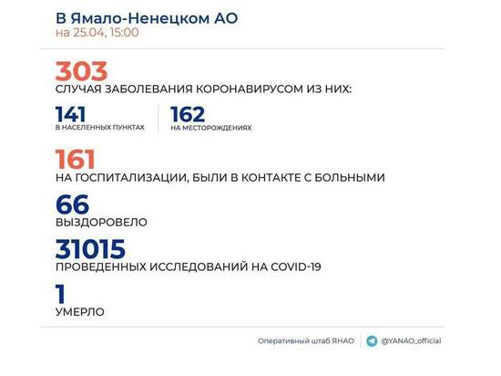 На Ямале за сутки подтвердили 37 новых случаев коронавируса