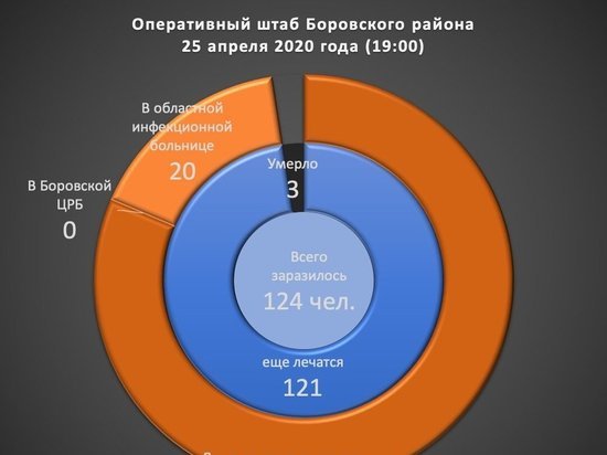 Боровский район стал вторым после Калуги по количеству Covid