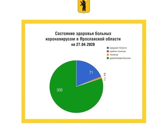 Двое ярославцев, болеющих коронавирусом, находятся в крайне тяжелом состоянии.