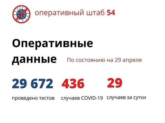 Заболеваемость COVID в НСО снизилась вдвое после критики Анны Поповой