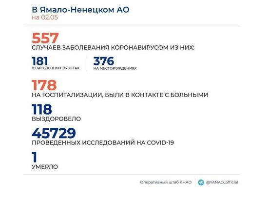 На Ямале подтвердили 43 новых случая заболевания коронавирусом
