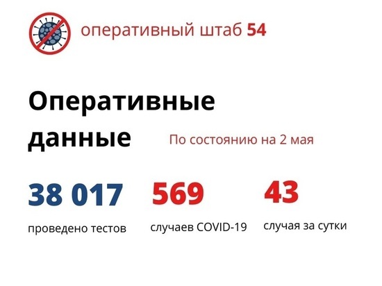 Сразу два пациента скончались в Новосибирске от коронавируса 2 мая