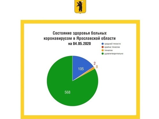 В Ярославской области 79 новых заболевших В Ярославской области 79 новых заболевших