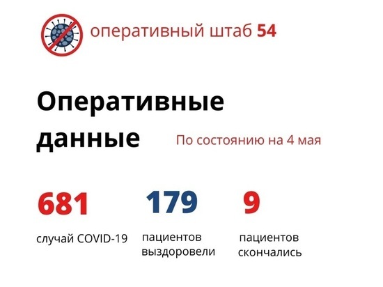 В Новосибирске более четверти заболевших выздоровели от коронавируса
