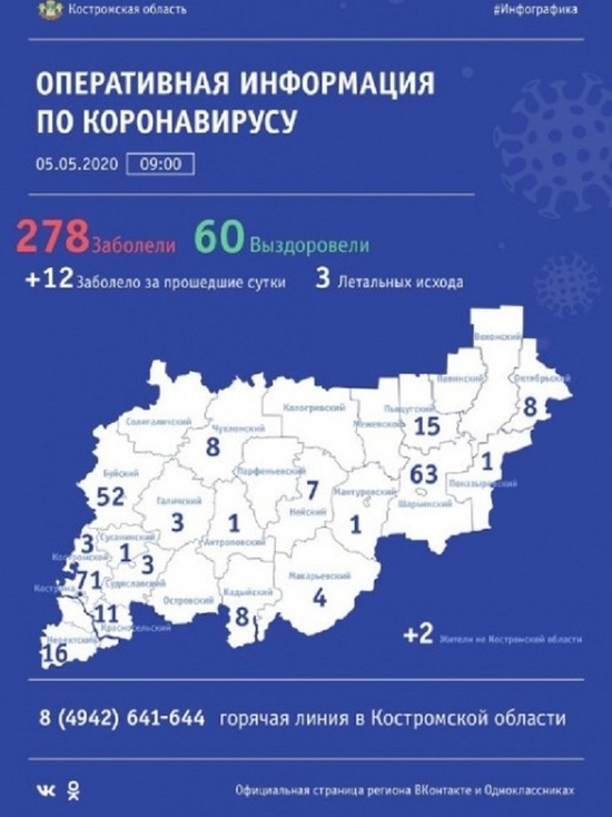 В городе Буй буйствует короновирус — там 7 случаев COVIDа за 4 мая В городе Буй буйствует короновирус — там 7 случаев COVIDа за 4 мая