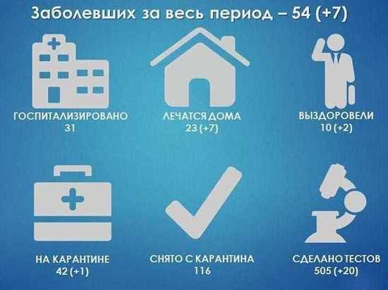 Еще семь человек заболели COVID-19 в Протвино