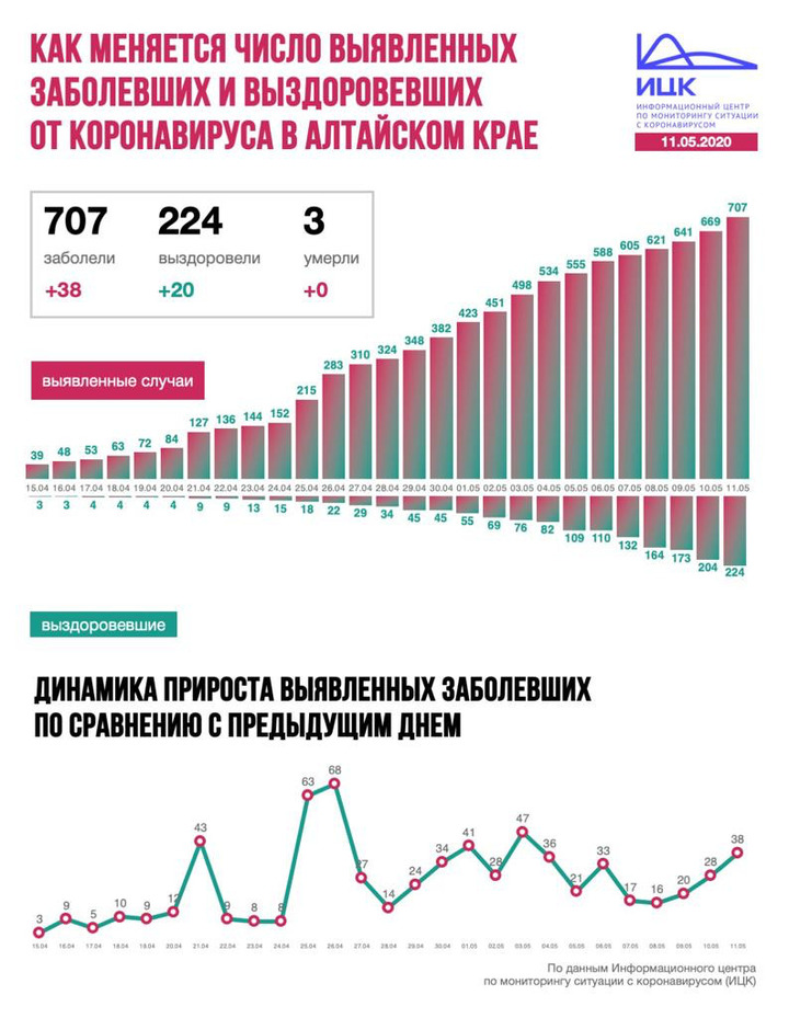 коронавирус алтайский край статистика. статистика по коронавирусу в алтайском крае. коронавирус в алтайском крае. статистика коронавируса в алтайском крае на сегодняшний день. статистика коронавируса в алтайском крае.