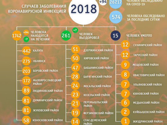 Количество заболевших Covid-19 в Калужской области превысило 2 тыс человек