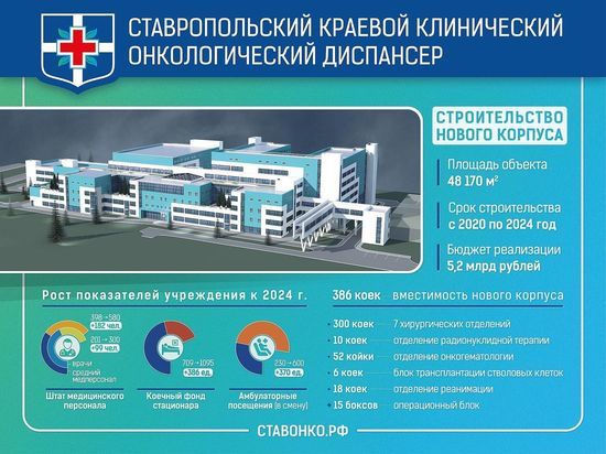 Суммарный объем финансирования за 2019-2021 годы планируется на уровне 8,6 млрд рублей, в том числе из краевого бюджета – 566 млн рублей