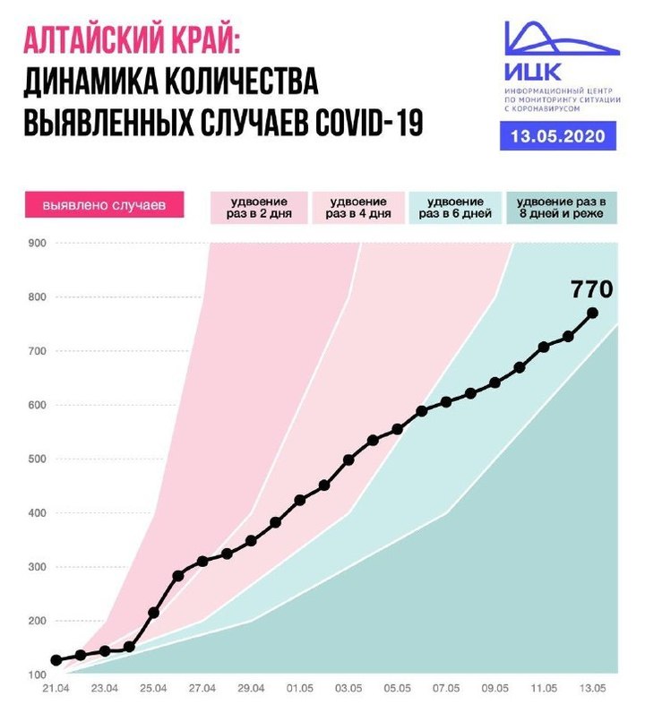 Темпы роста заболевания коронавирусом замедлились в Алтайском крае