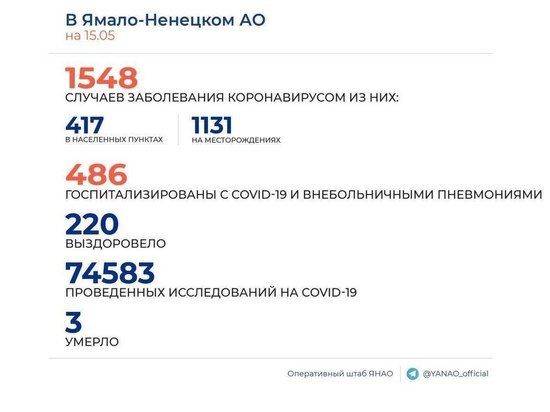На Ямале еще у 115 человек выявили COVID-19