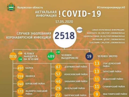 Число зараженных коронавирусом в Калужской области превысило 2,5 тысячи