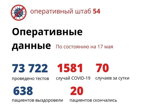 COVID-19 в Новосибирской области 17 мая: 70 заболели, 28 выздоровели