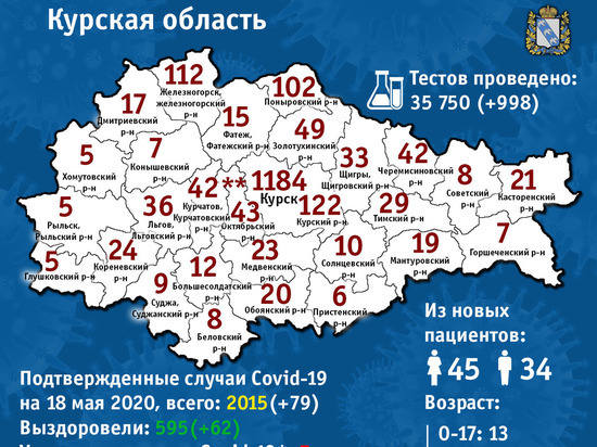 В Курской области  79 заболевших и 62 выздоровевших от covid-19