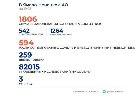 В городах Ямала выявили еще 37 случаев коронавируса