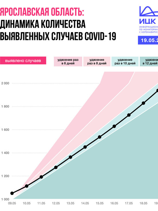 Ярославская область лидер по росту числа заболевших коронавирусом в ЦФО