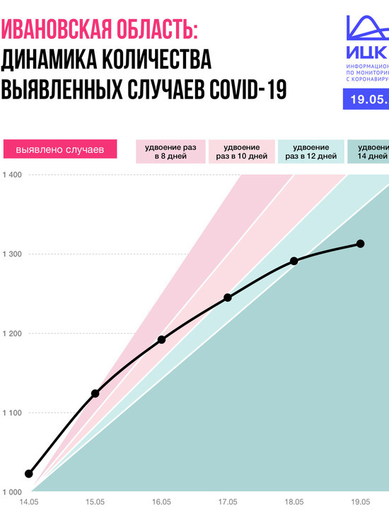 В Ивановской области число выявленных случаев заболевания коронавирусом удваивается раз в 14 дней