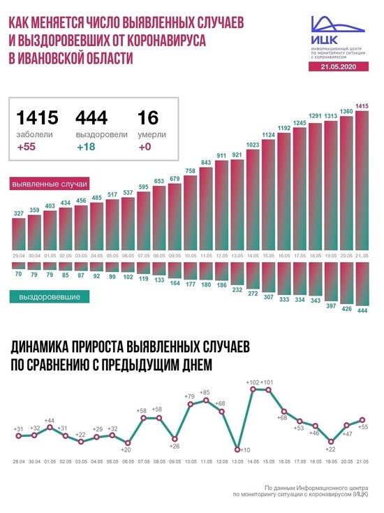 Информационный центр по коронавирусу рассказал о ситуации с пандемией в Ивановской области на 21 мая
