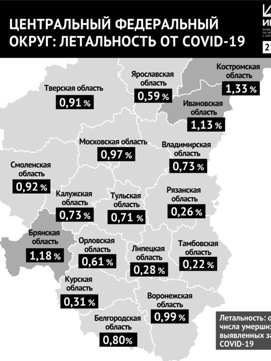 В Ярославской области почти 0,6% выявленных случаев коронавируса привели к летальному исходу