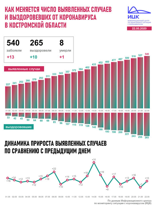 Информационный центр по коронавирусу предоставил данные по коронавирусу в Костромской области на 22 мая