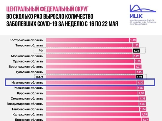 В Ивановской области за неделю число больных коронавирусом увеличилось в 1,3 раза