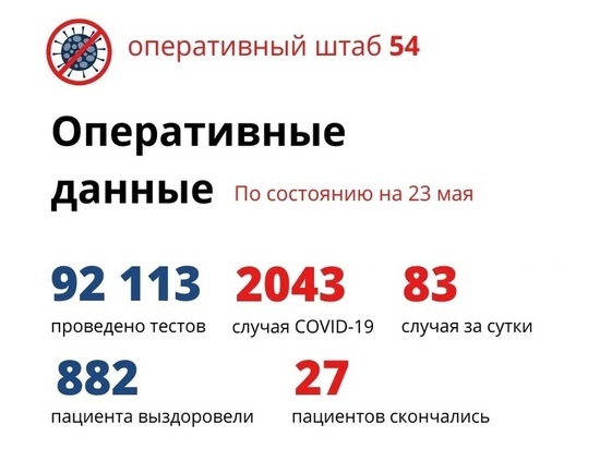 Новосибирская область перешагнула коронавирусный рубеж в 2000 случаев